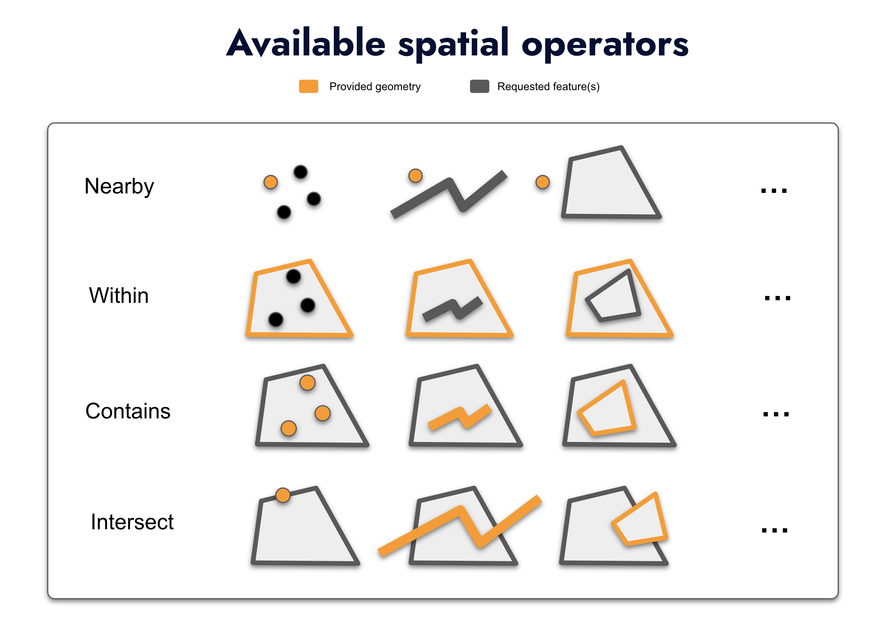 spatial operators